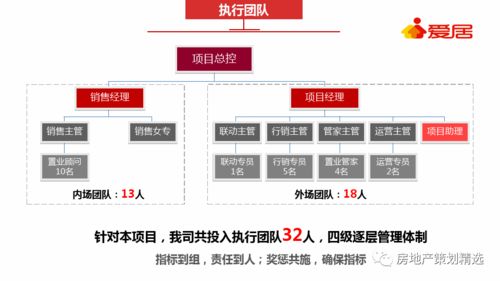 房地產保集府渠道整合營銷策劃方案